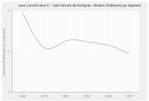 Saint-Vincent-de-Pertignas : Nombre d'habitants par logement