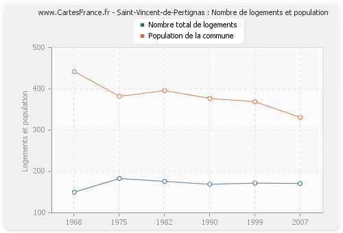 Saint-Vincent-de-Pertignas : Nombre de logements et population