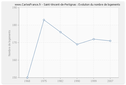 Saint-Vincent-de-Pertignas : Evolution du nombre de logements