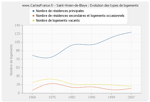 Saint-Vivien-de-Blaye : Evolution des types de logements