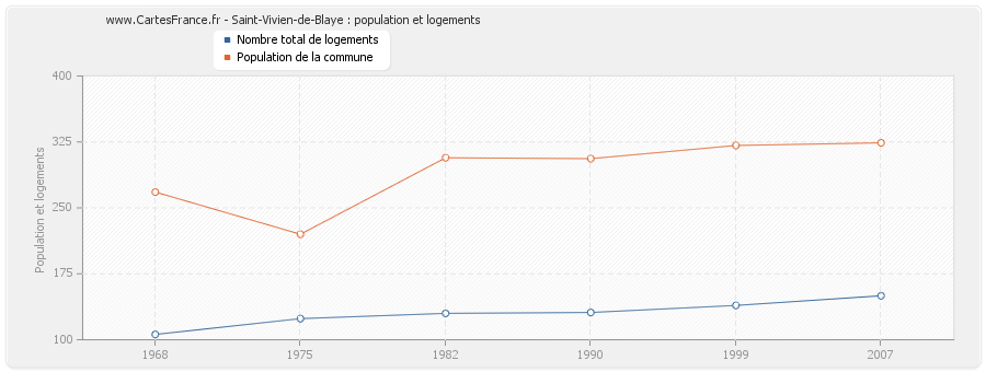 Saint-Vivien-de-Blaye : population et logements