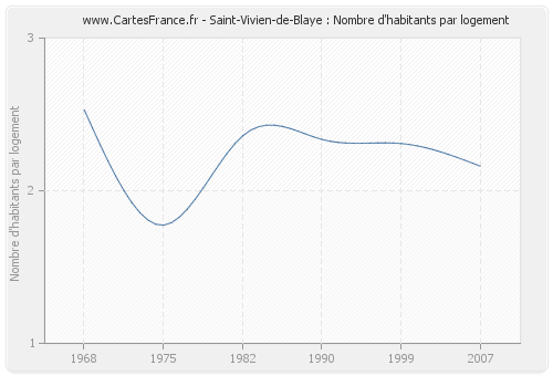 Saint-Vivien-de-Blaye : Nombre d'habitants par logement
