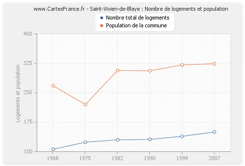 Saint-Vivien-de-Blaye : Nombre de logements et population