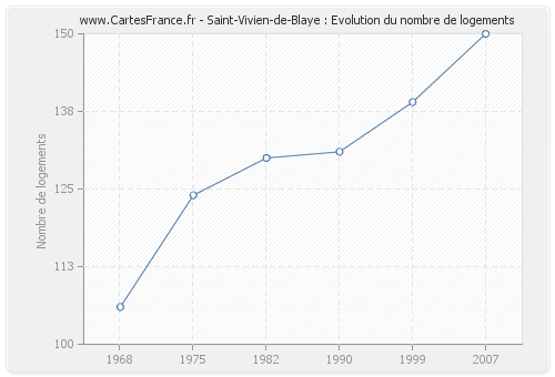 Saint-Vivien-de-Blaye : Evolution du nombre de logements