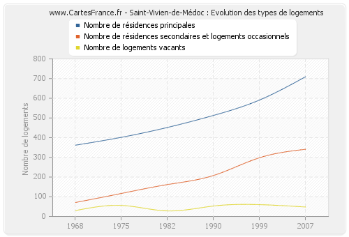 Saint-Vivien-de-Médoc : Evolution des types de logements