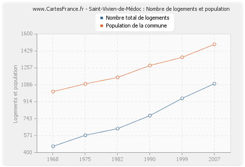 Saint-Vivien-de-Médoc : Nombre de logements et population