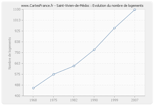 Saint-Vivien-de-Médoc : Evolution du nombre de logements