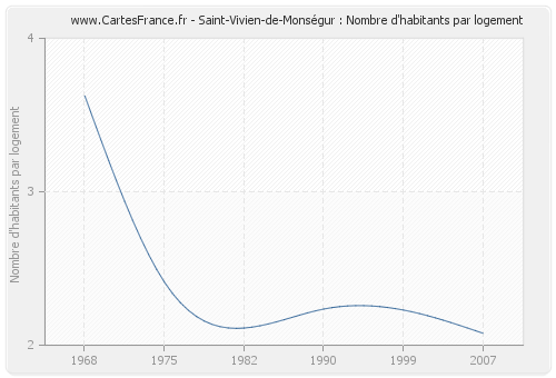 Saint-Vivien-de-Monségur : Nombre d'habitants par logement