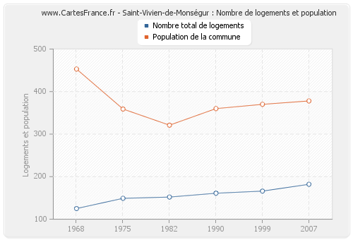 Saint-Vivien-de-Monségur : Nombre de logements et population