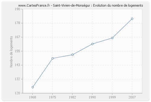 Saint-Vivien-de-Monségur : Evolution du nombre de logements