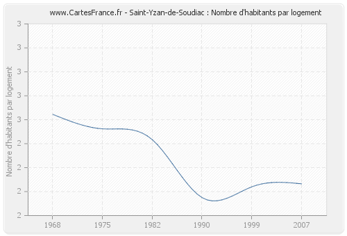 Saint-Yzan-de-Soudiac : Nombre d'habitants par logement