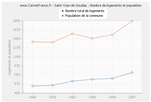 Saint-Yzan-de-Soudiac : Nombre de logements et population