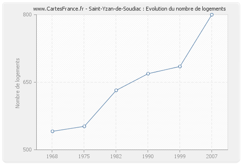 Saint-Yzan-de-Soudiac : Evolution du nombre de logements