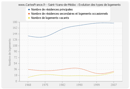 Saint-Yzans-de-Médoc : Evolution des types de logements