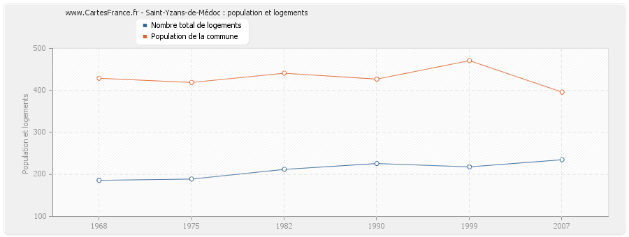 Saint-Yzans-de-Médoc : population et logements