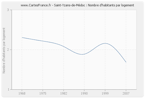 Saint-Yzans-de-Médoc : Nombre d'habitants par logement
