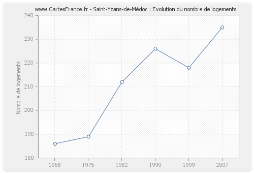 Saint-Yzans-de-Médoc : Evolution du nombre de logements