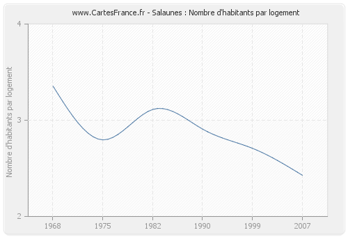 Salaunes : Nombre d'habitants par logement