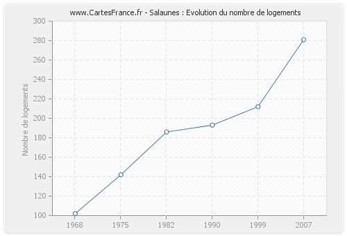 Salaunes : Evolution du nombre de logements