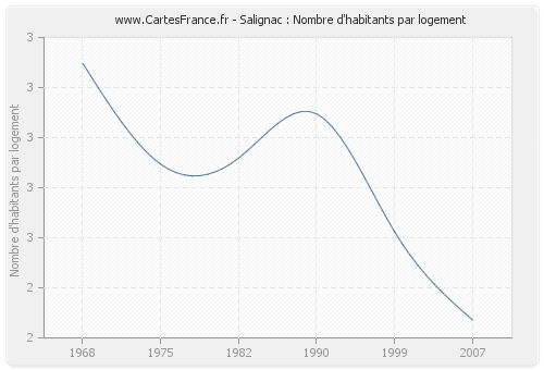 Salignac : Nombre d'habitants par logement