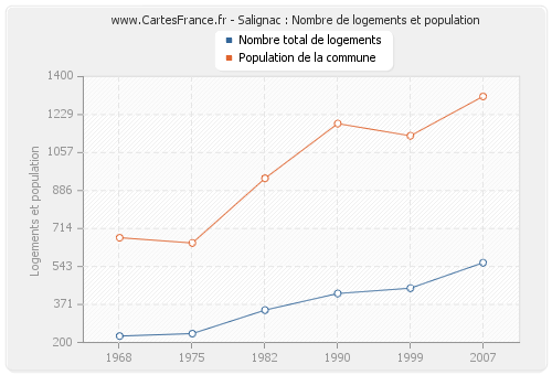 Salignac : Nombre de logements et population