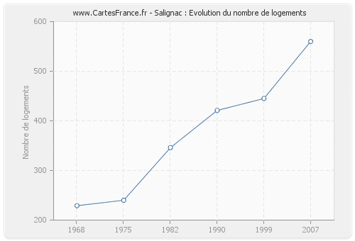 Salignac : Evolution du nombre de logements