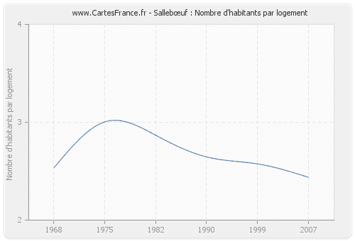 Sallebœuf : Nombre d'habitants par logement