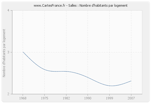 Salles : Nombre d'habitants par logement