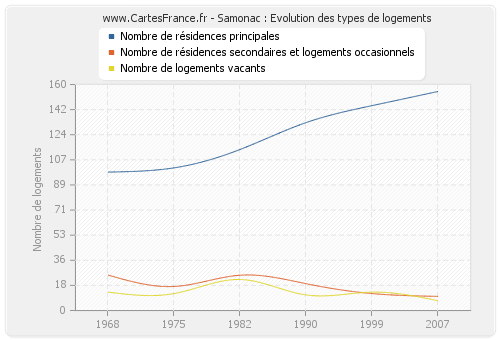 Samonac : Evolution des types de logements