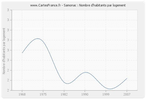 Samonac : Nombre d'habitants par logement