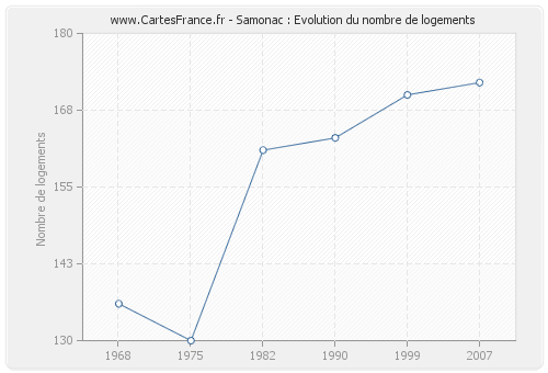 Samonac : Evolution du nombre de logements