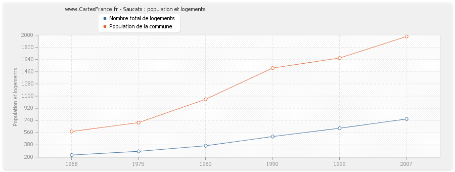 Saucats : population et logements