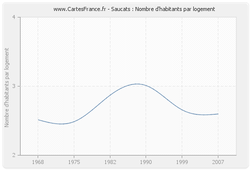 Saucats : Nombre d'habitants par logement