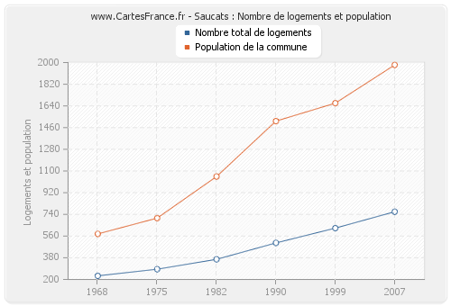 Saucats : Nombre de logements et population