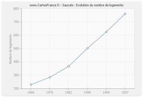 Saucats : Evolution du nombre de logements