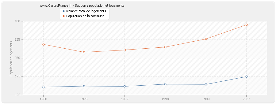 Saugon : population et logements