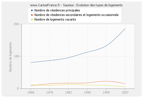 Saumos : Evolution des types de logements