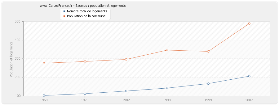 Saumos : population et logements