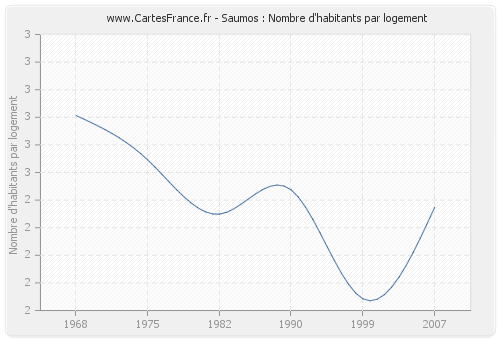 Saumos : Nombre d'habitants par logement