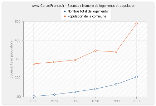 Saumos : Nombre de logements et population