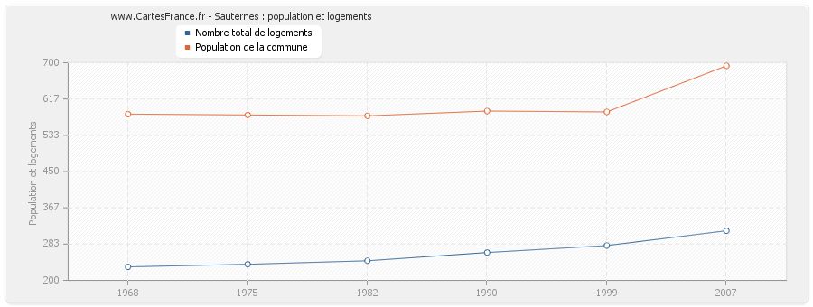 Sauternes : population et logements