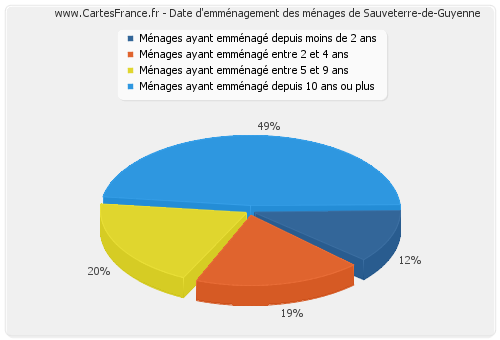 Date d'emménagement des ménages de Sauveterre-de-Guyenne