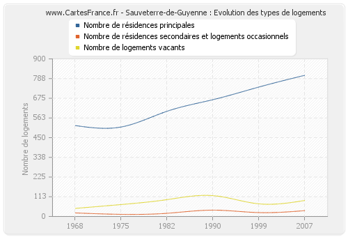 Sauveterre-de-Guyenne : Evolution des types de logements