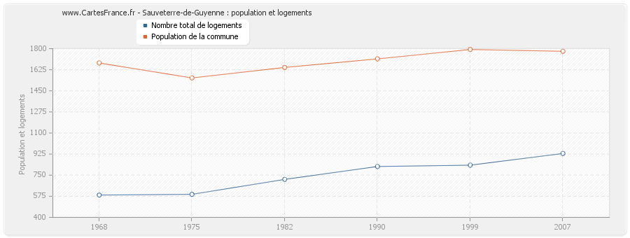 Sauveterre-de-Guyenne : population et logements