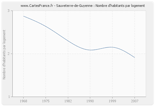 Sauveterre-de-Guyenne : Nombre d'habitants par logement