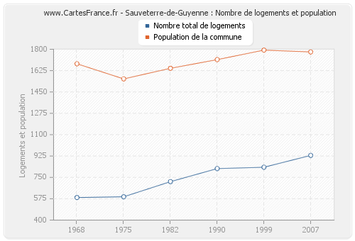 Sauveterre-de-Guyenne : Nombre de logements et population