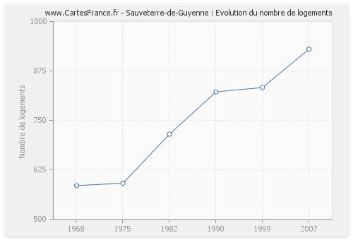 Sauveterre-de-Guyenne : Evolution du nombre de logements