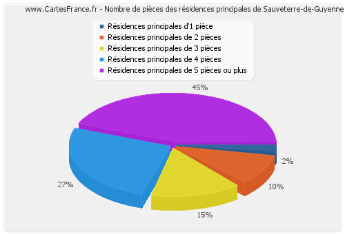 Nombre de pièces des résidences principales de Sauveterre-de-Guyenne