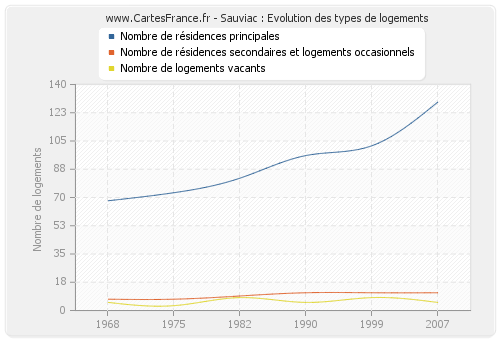 Sauviac : Evolution des types de logements