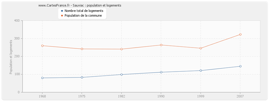 Sauviac : population et logements